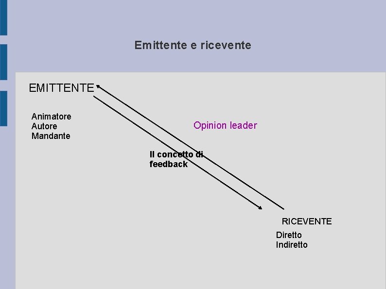 Emittente e ricevente EMITTENTE Animatore Autore Mandante Opinion leader Il concetto di feedback RICEVENTE