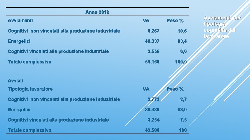 Anno 2012 Avviamenti Cognitivi non vincolati alla produzione industriale Energetici Cognitivi vincolati alla produzione