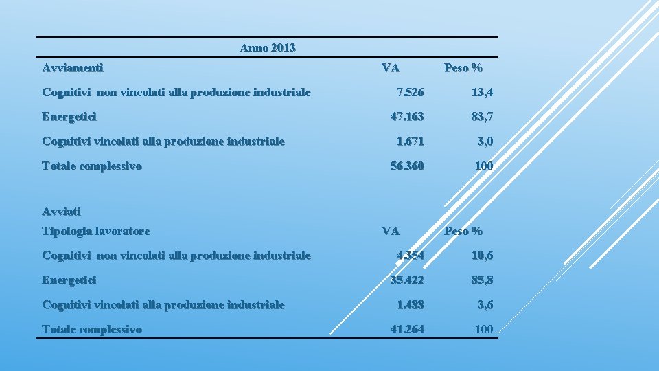 Anno 2013 Avviamenti Cognitivi non vincolati alla produzione industriale Energetici Cognitivi vincolati alla produzione