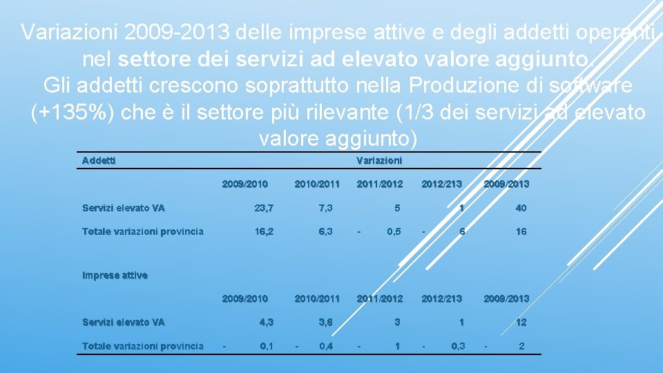 Variazioni 2009 -2013 delle imprese attive e degli addetti operanti nel settore dei servizi