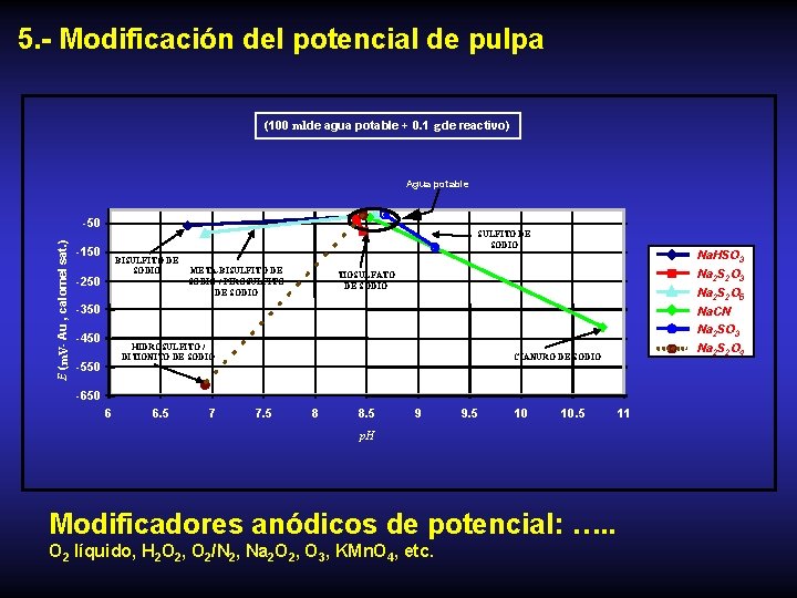 5. - Modificación del potencial de pulpa (100 ml de agua potable + 0.