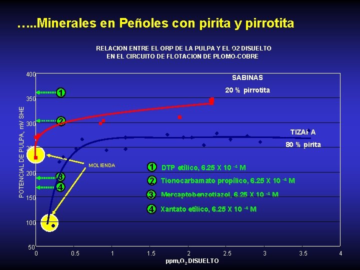 …. . Minerales en Peñoles con pirita y pirrotita RELACION ENTRE EL ORP DE