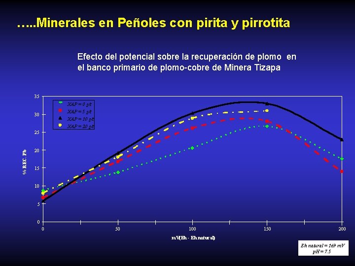 …. . Minerales en Peñoles con pirita y pirrotita Efecto del potencial sobre la