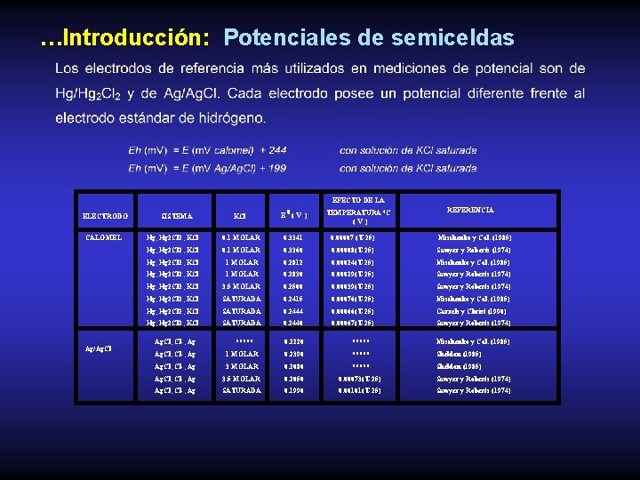…Introducción: Potenciales de semiceldas EFECTO DE LA ELECTRODO CALOMEL Ag/Ag. Cl REFERENCIA KCl E