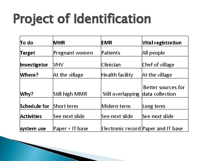 Project of Identification To do MHR EMR Vital registration Target Pregnant women Patients All