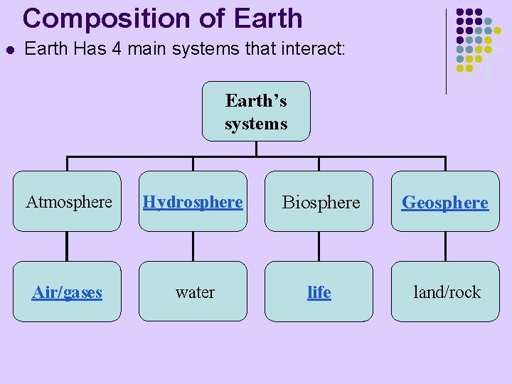 Composition of Earth l Earth Has 4 main systems that interact: Earth’s systems Atmosphere