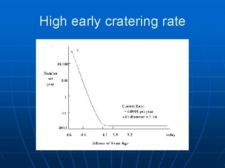High early cratering rate 