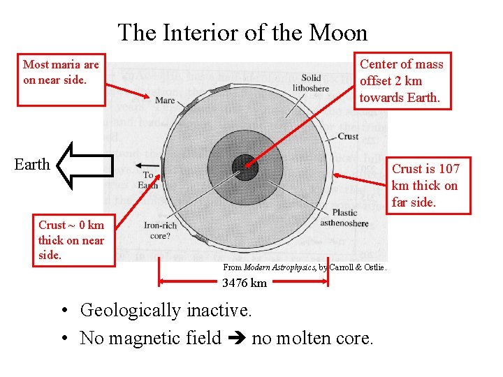 The Interior of the Moon Center of mass offset 2 km towards Earth. Most