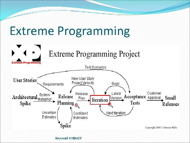 Extreme Programming Keyword: HSIRAIT 