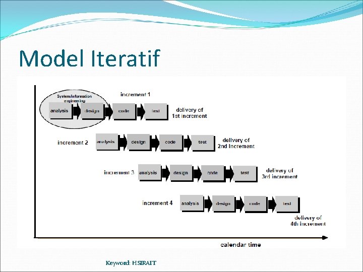 Model Iteratif Keyword: HSIRAIT 
