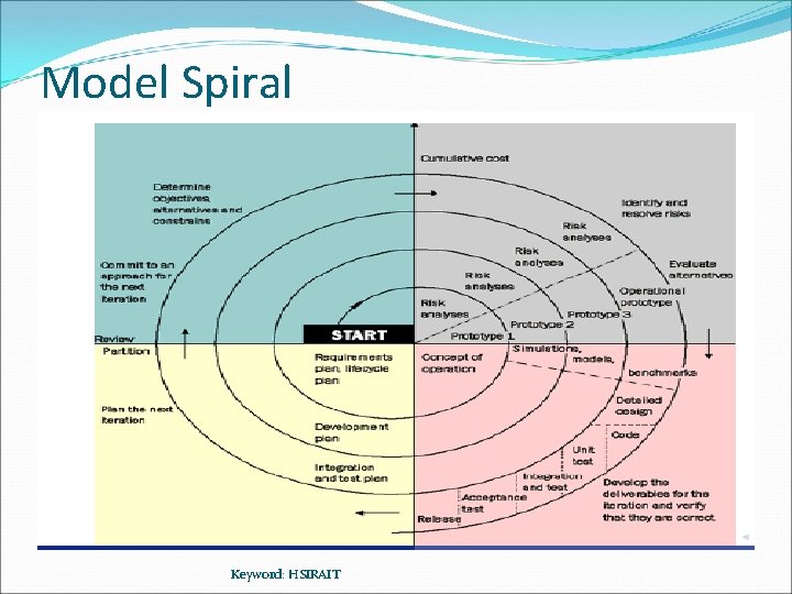 Model Spiral Keyword: HSIRAIT 