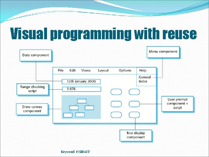 Visual programming with reuse Keyword: HSIRAIT 