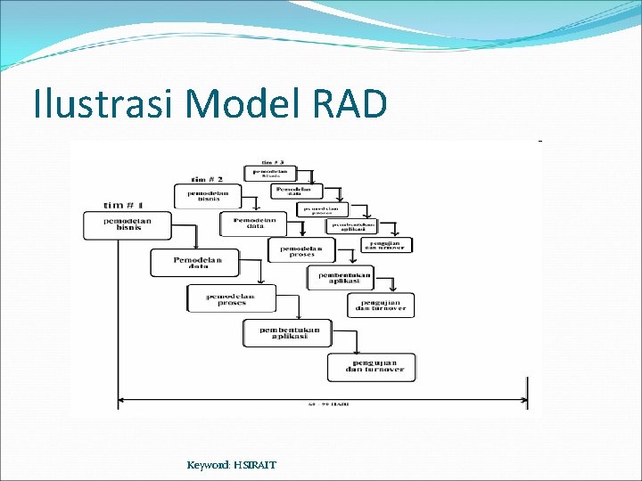 Ilustrasi Model RAD Keyword: HSIRAIT 