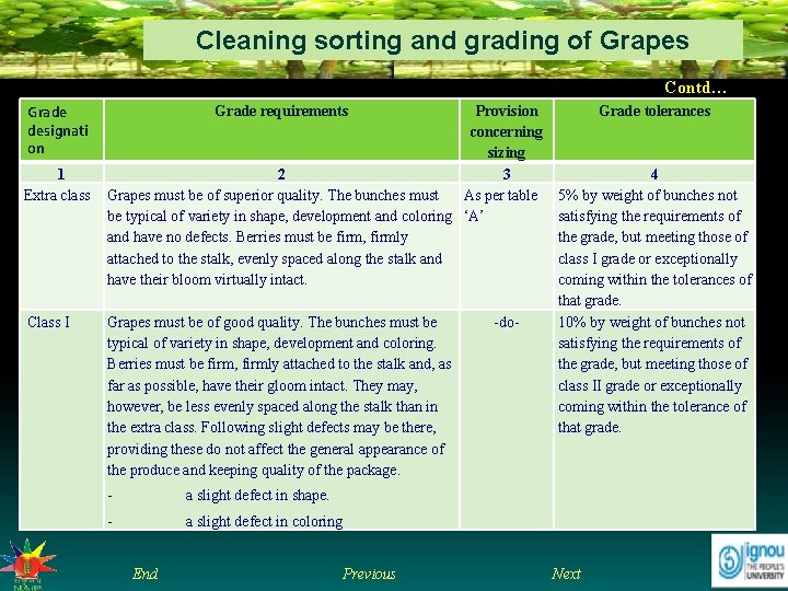 Cleaning sorting and grading of Grapes Contd… Grade designati on 1 Extra class Class