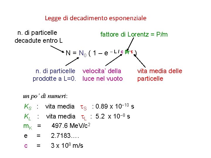 Legge di decadimento esponenziale n. di particelle decadute entro L fattore di Lorentz =