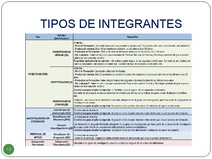 TIPOS DE INTEGRANTES 13 