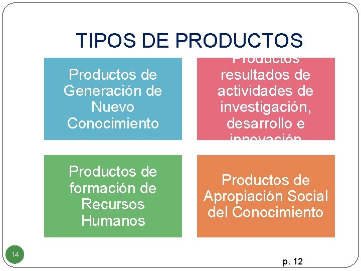 TIPOS DE PRODUCTOS 14 Productos de Generación de Nuevo Conocimiento Productos resultados de actividades