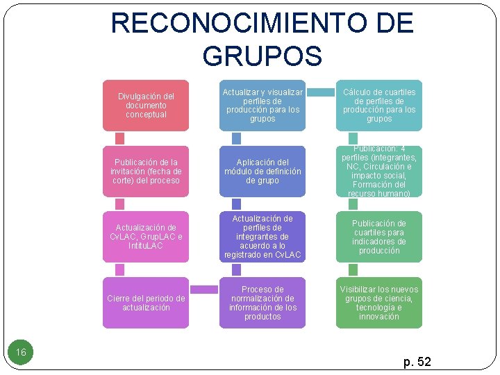 RECONOCIMIENTO DE GRUPOS Actualizar y visualizar perfiles de producción para los grupos Cálculo de