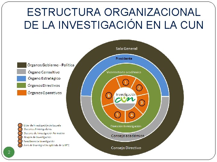 ESTRUCTURA ORGANIZACIONAL DE LA INVESTIGACIÓN EN LA CUN 2 