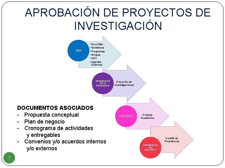 APROBACIÓN DE PROYECTOS DE INVESTIGACIÓN IDEA • Docentes • Semilleros • Programas • Grupos