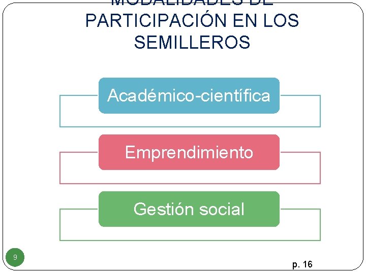 MODALIDADES DE PARTICIPACIÓN EN LOS SEMILLEROS Académico-científica Emprendimiento Gestión social 9 p. 16 