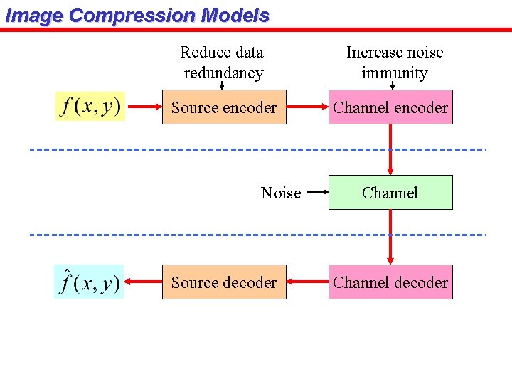 Image Compression Models Reduce data redundancy Increase noise immunity Source encoder Channel encoder Noise