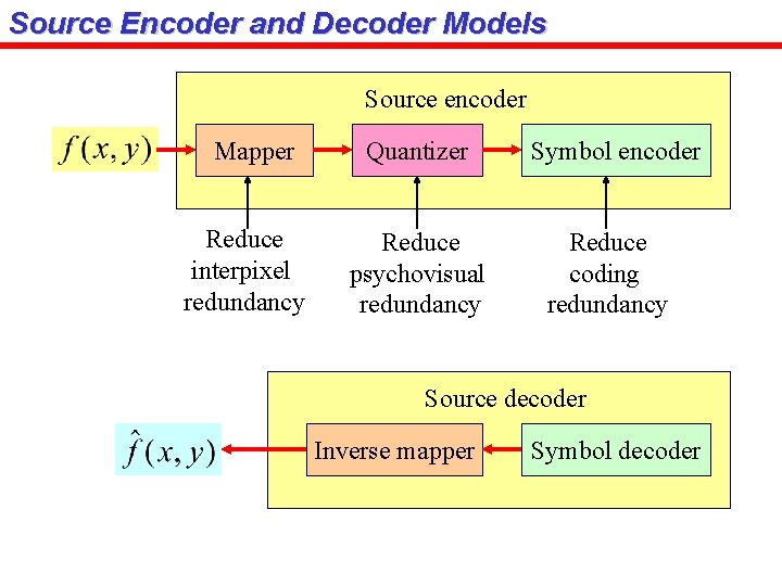 Source Encoder and Decoder Models Source encoder Mapper Reduce interpixel redundancy Quantizer Reduce psychovisual