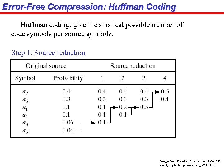 Error-Free Compression: Huffman Coding Huffman coding: give the smallest possible number of code symbols