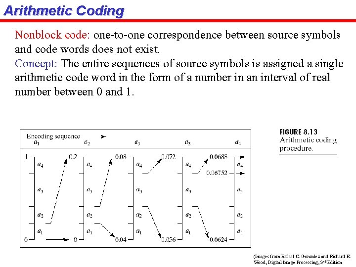 Arithmetic Coding Nonblock code: one-to-one correspondence between source symbols and code words does not