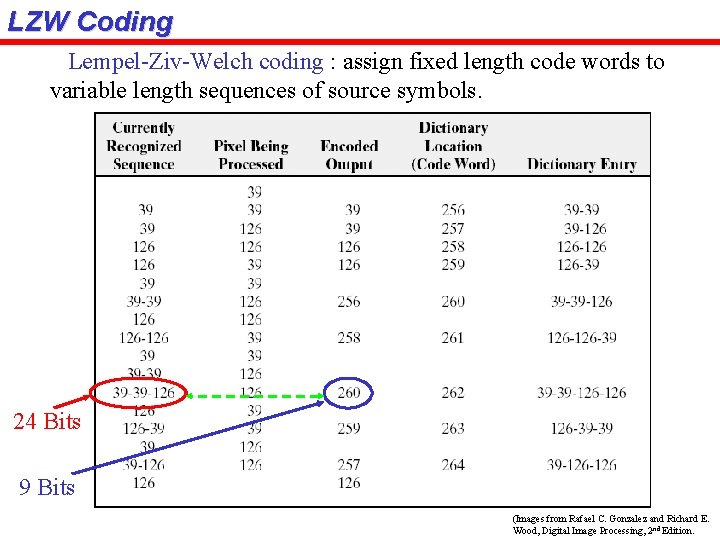 LZW Coding Lempel-Ziv-Welch coding : assign fixed length code words to variable length sequences