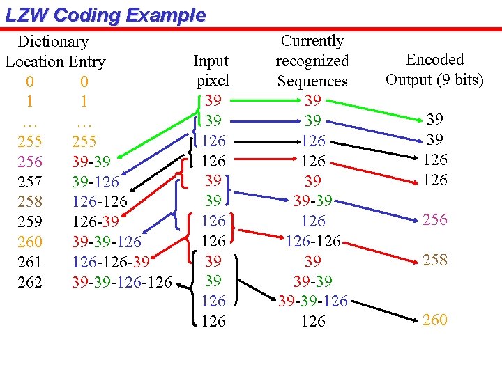 LZW Coding Example Dictionary Location Entry 0 0 1 1 … … 255 256