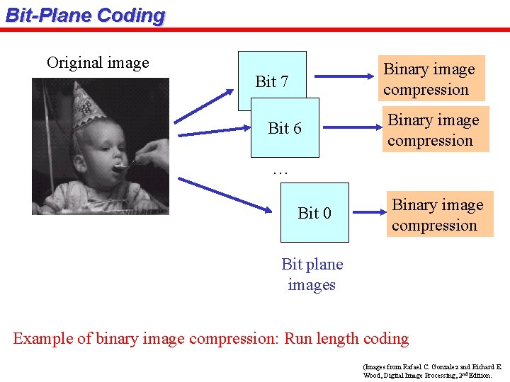 Bit-Plane Coding Original image Binary image compression Bit 7 Bit 6 Binary image compression