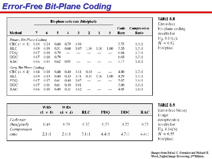 Error-Free Bit-Plane Coding (Images from Rafael C. Gonzalez and Richard E. Wood, Digital Image