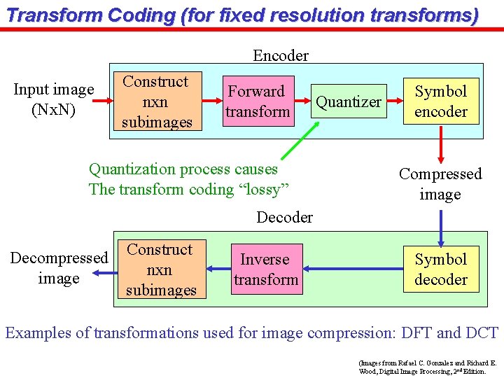 Transform Coding (for fixed resolution transforms) Encoder Input image (Nx. N) Construct nxn subimages