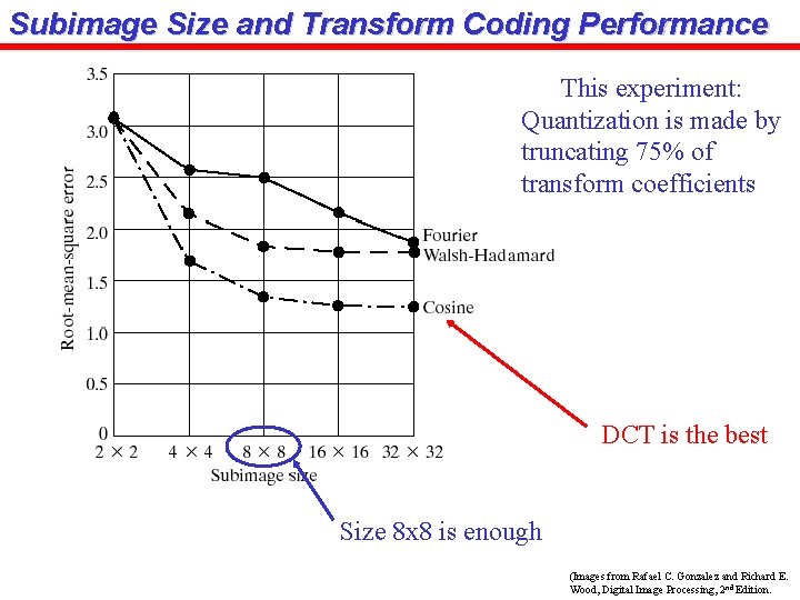Subimage Size and Transform Coding Performance This experiment: Quantization is made by truncating 75%