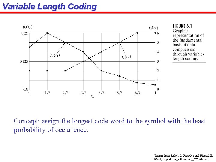 Variable Length Coding Concept: assign the longest code word to the symbol with the