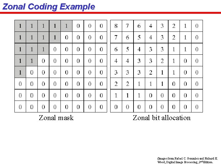 Zonal Coding Example Zonal mask Zonal bit allocation (Images from Rafael C. Gonzalez and