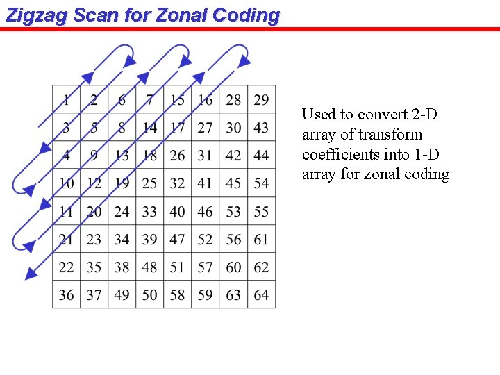 Zigzag Scan for Zonal Coding Used to convert 2 -D array of transform coefficients