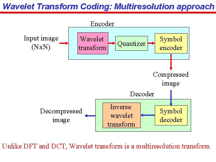 Wavelet Transform Coding: Multiresolution approach Encoder Input image (Nx. N) Wavelet transform Quantizer Symbol