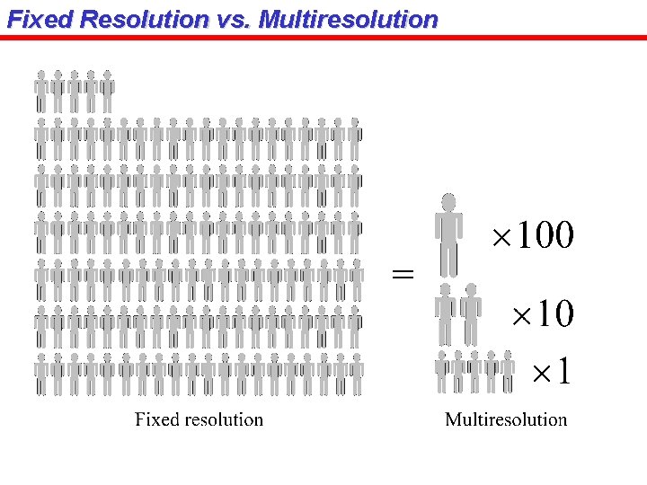 Fixed Resolution vs. Multiresolution 