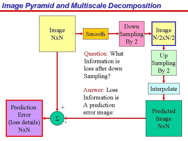Image Pyramid and Multiscale Decomposition Image Nx. N Prediction Error (loss details) Nx. N