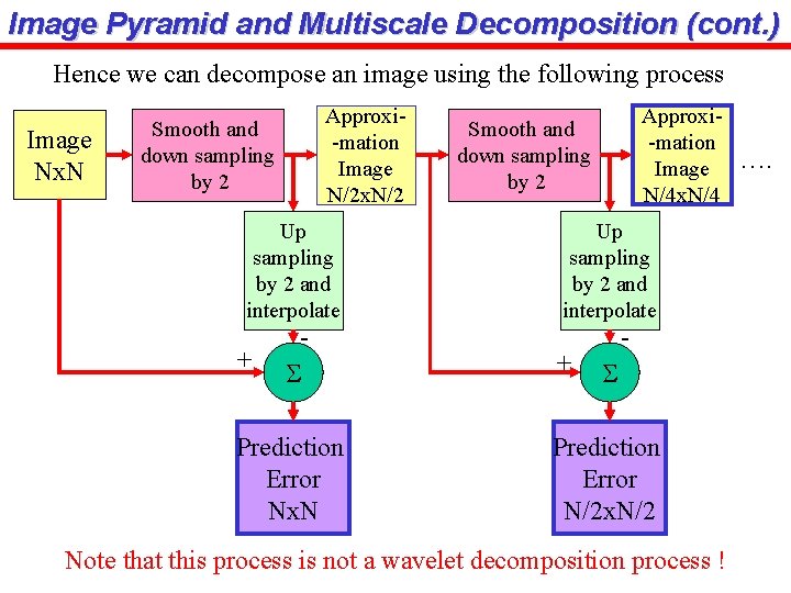 Image Pyramid and Multiscale Decomposition (cont. ) Hence we can decompose an image using