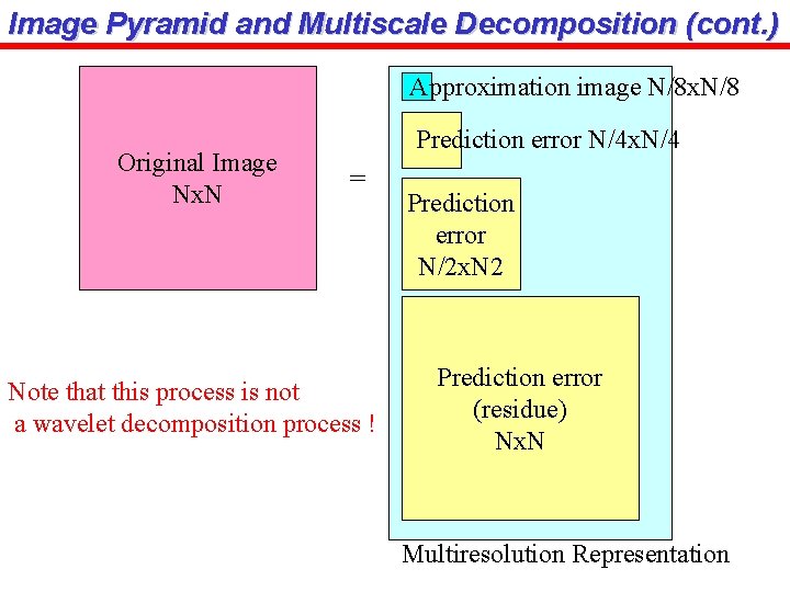 Image Pyramid and Multiscale Decomposition (cont. ) Approximation image N/8 x. N/8 Original Image