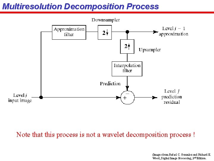 Multiresolution Decomposition Process Note that this process is not a wavelet decomposition process !