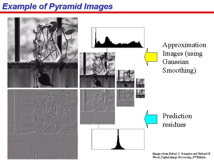 Example of Pyramid Images Approximation Images (using Gaussian Smoothing) Prediction residues (Images from Rafael