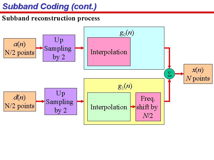 Subband Coding (cont. ) Subband reconstruction process a(n) N/2 points Up Sampling by 2