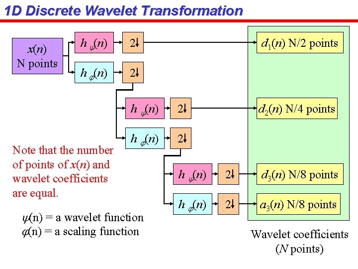 1 D Discrete Wavelet Transformation x(n) N points h y(n) 2 h j(n) 2