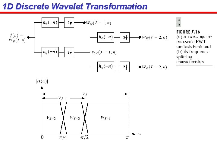 1 D Discrete Wavelet Transformation 