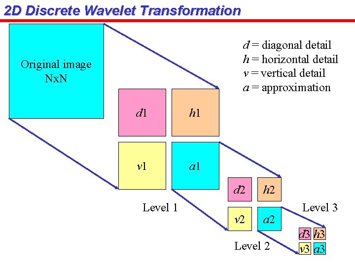 2 D Discrete Wavelet Transformation d = diagonal detail h = horizontal detail v