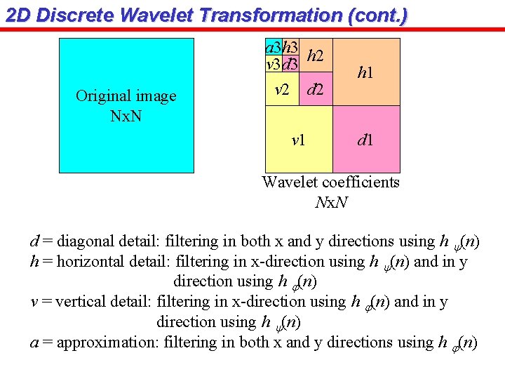 2 D Discrete Wavelet Transformation (cont. ) Original image Nx. N a 3 h